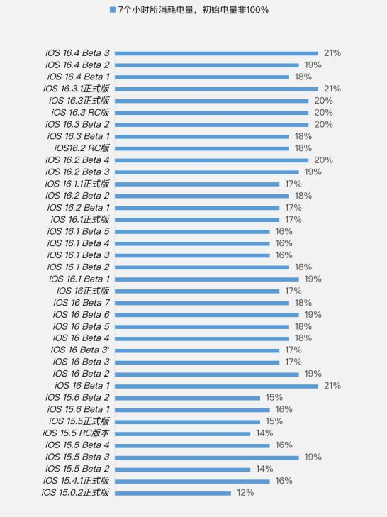 云和苹果手机维修分享iOS 16.4 Beta 3续航跑分等测试结果汇总 