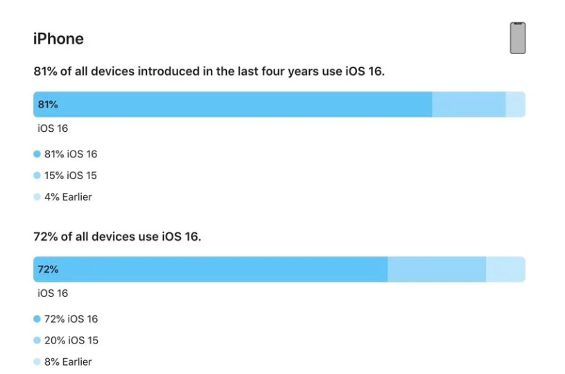 云和苹果手机维修分享iOS 16 / iPadOS 16 安装率 