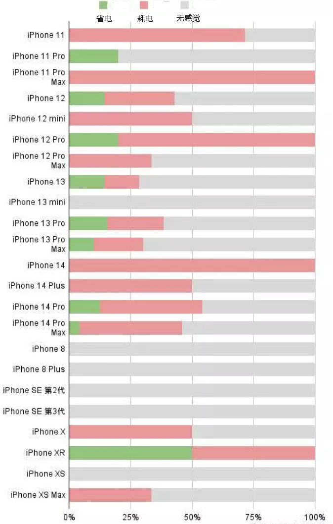 云和苹果手机维修分享iOS16.2太耗电怎么办？iOS16.2续航不好可以降级吗？ 