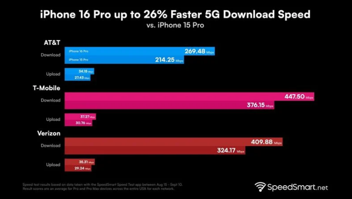 云和苹果手机维修分享iPhone 16 Pro 系列的 5G 速度 